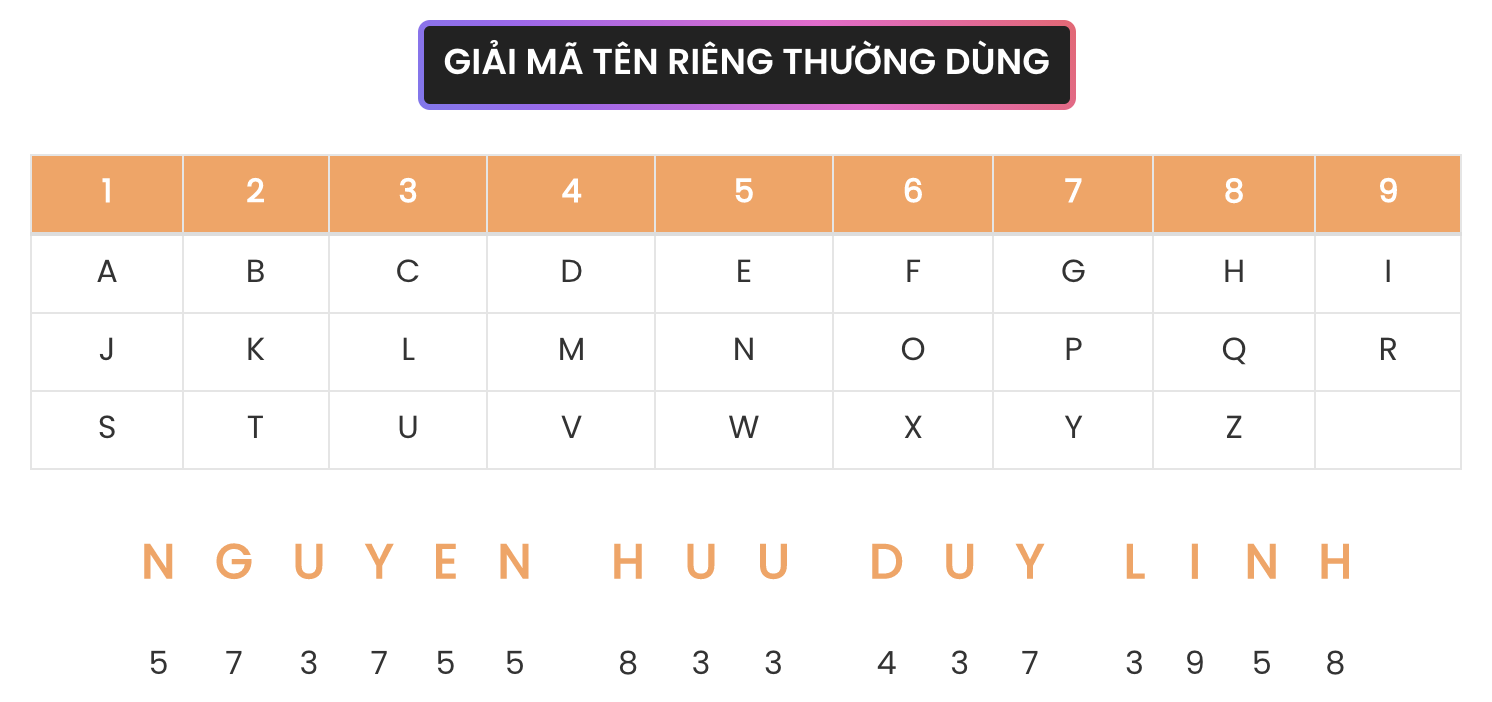 ​​​​​​​Cách đặt tên theo thần số học dựa vào chỉ số tên riêng